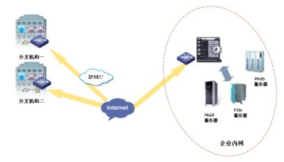 ipsec vpn