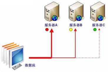 负载均衡分流2