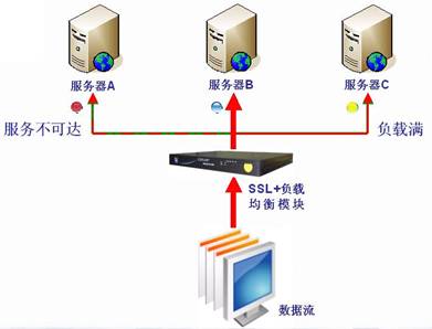 负载均衡分流3