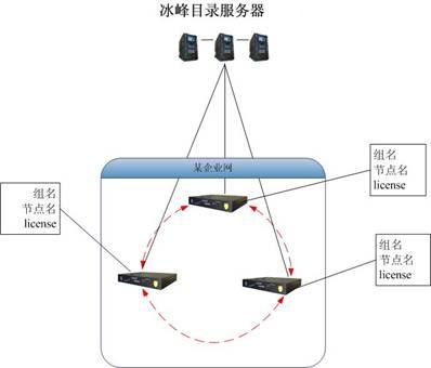 冰峰目录服务技术