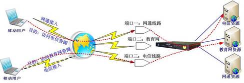 多线路智能分流2