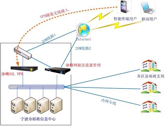 宁波邮政局VPN拓扑图